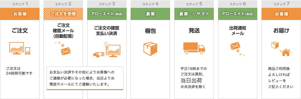 ご注文からお届けまでの流れ